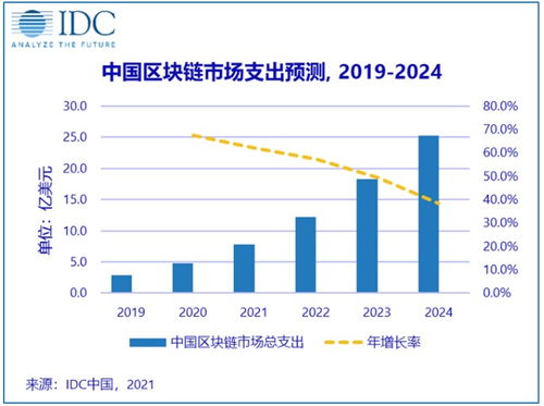 全球區(qū)塊鏈?zhǔn)袌稣雇?2024年規(guī)模達(dá)189.5億美元，中國有望突破25億美元